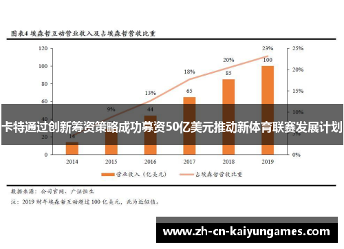 卡特通过创新筹资策略成功募资50亿美元推动新体育联赛发展计划